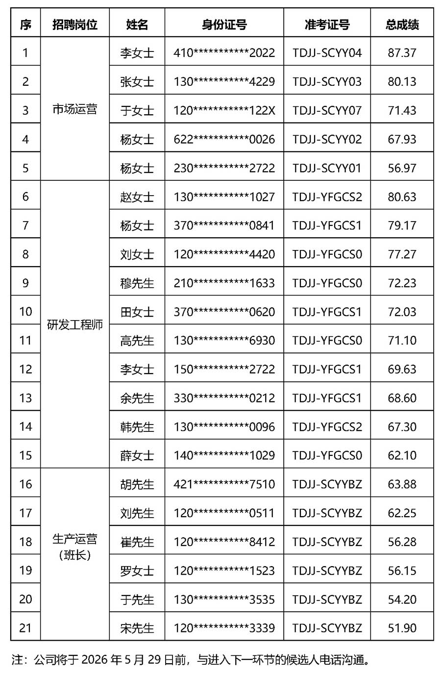 2026年天津pg电子游戏社会化公开招聘总成就公示 0528 _页面_1a.jpg